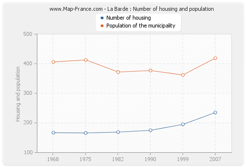 La Barde : Number of housing and population